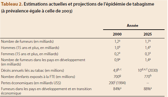 Estimations actuelles et projections de l'épidémie de tabagisme