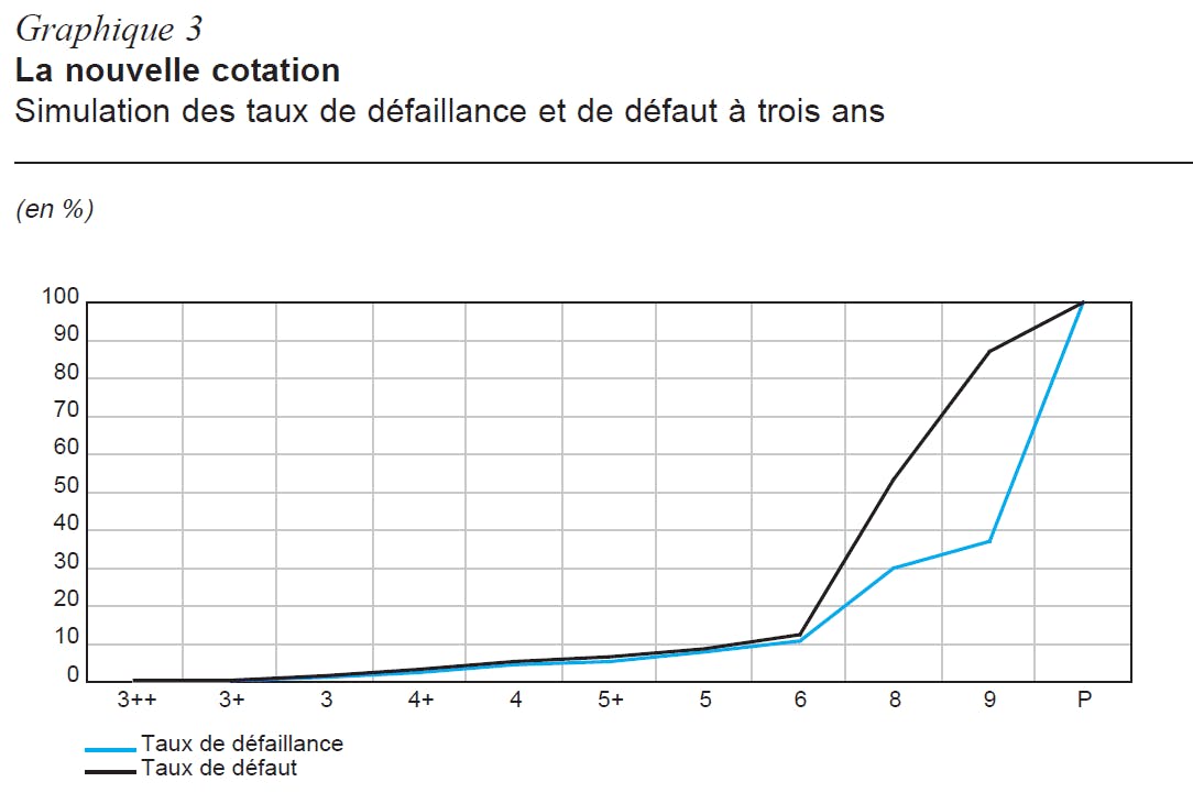 Simulation des taux de défaillance et de défaut à 3 ans