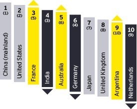 Pays attractifs dans le monde