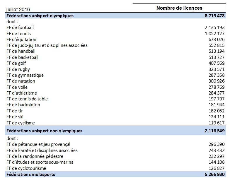 Nombre de licenciés par sport en France