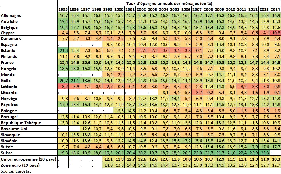 taux d'épargne annuel des ménage par pays