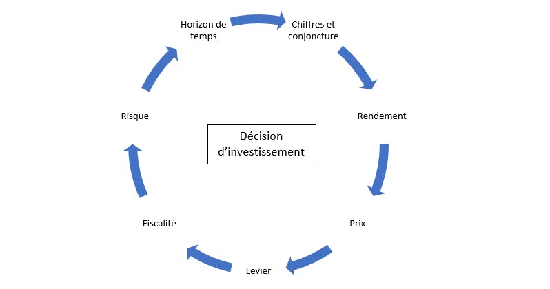 décision d'investissement