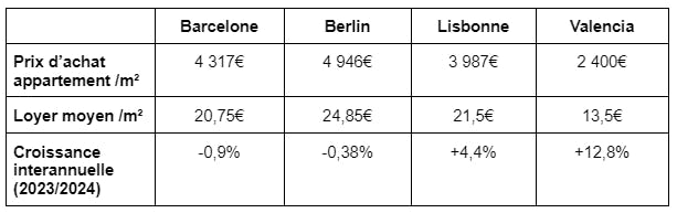 Comparaison prix immobilier Valencia et top 3 villes Erasmus+