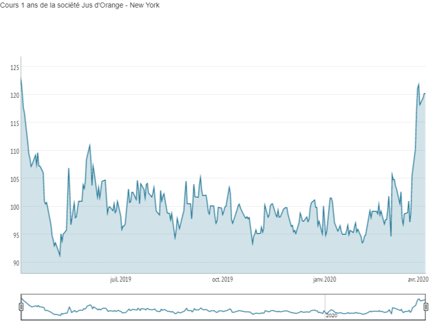 Cours du jus d'orange New York