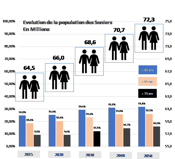 Evolution de la population des séniors