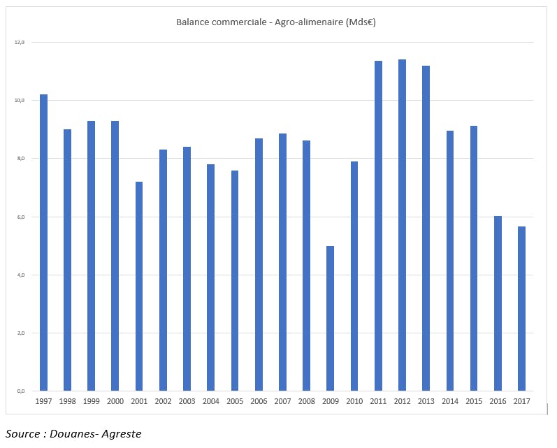 Balance commerciale - agroalimmentaire en milliard d'euros