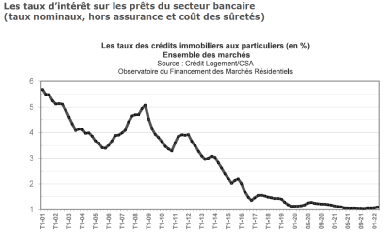 Le taux immobilier est le taux d’intérêt appliqué sur le prêt immobilier. Celui-ci varie en fonction de plusieurs facteurs, comme le montant du crédit ou encore la durée du prêt. Tout ce qu’il faut savoir sur le taux immobilier.