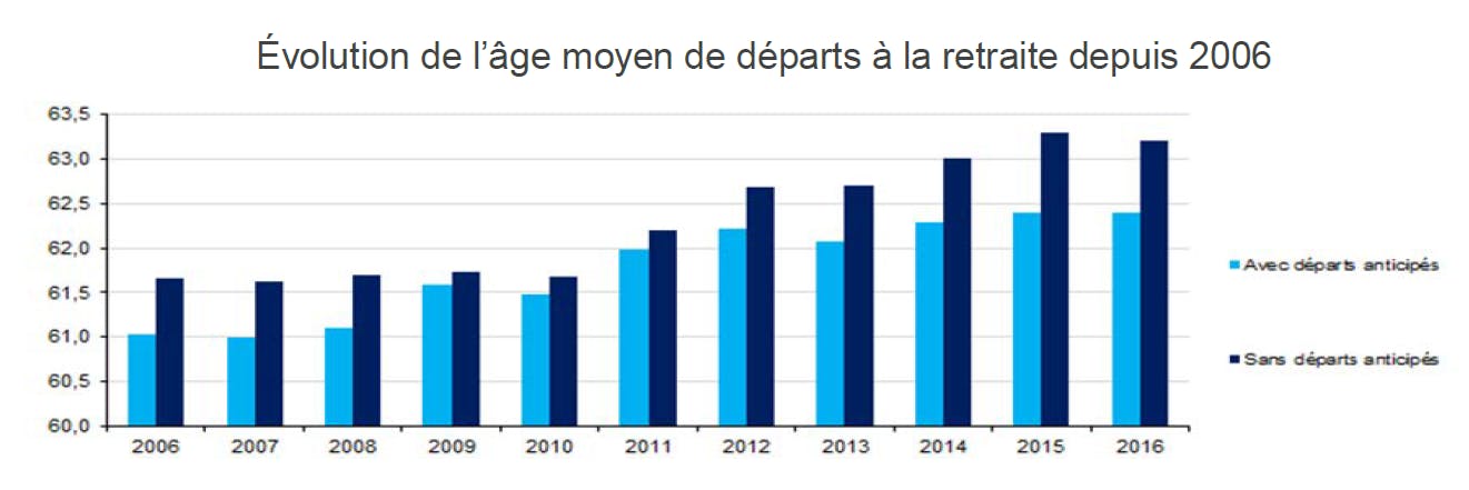 Evolution de l'âge moyen de départs à la retraite depuis 2006