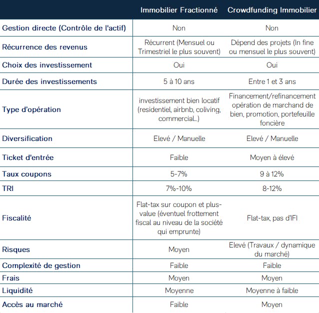 Comparatif immobilier fractionné vs crowdfunding immobilier