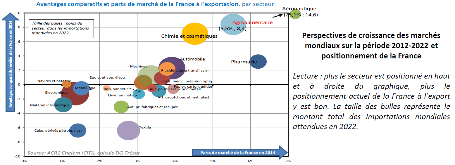 Avantages comparatifs et parts de marché de la Frrance à l'exportation, par secteur