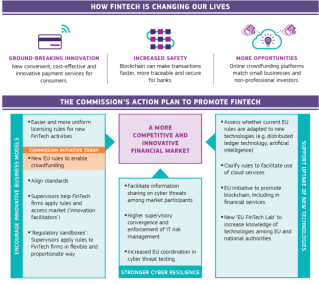 plan d'action de promotion des fintechs et du crowdfunding