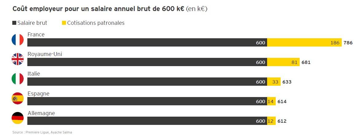 Coûts employeurs joueurs par pays