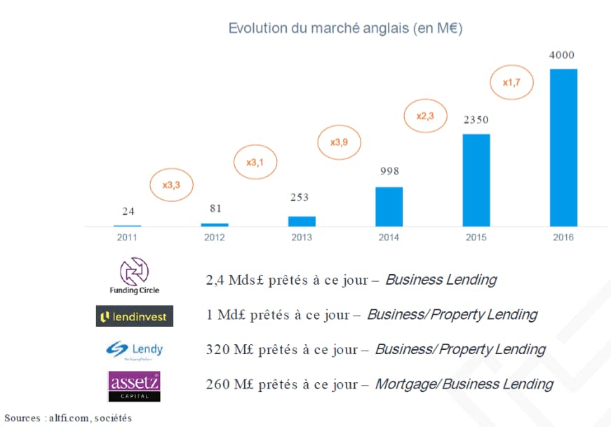 Evolution du crowdlending anglais