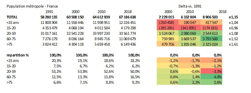 Evolution de la démographie en métrôpole