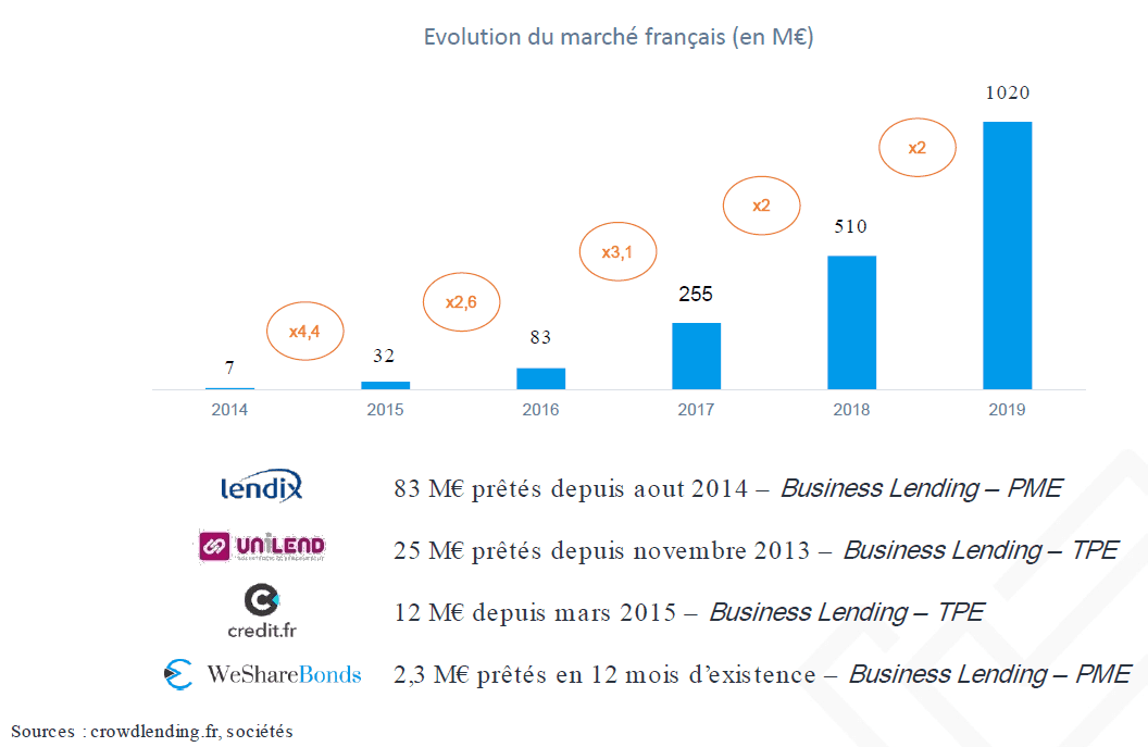 Evolution du crowdlending français