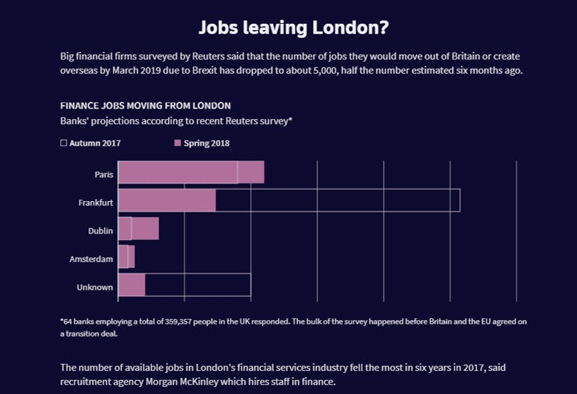 Jobs leaving london