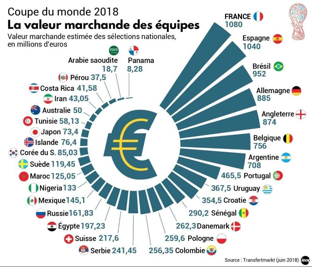 coupe du monde 2018 : valeur marchande des équipes