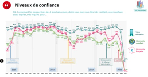 Niveau de confiance des français