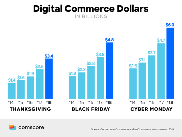 Graphique du commerce digital en dollars