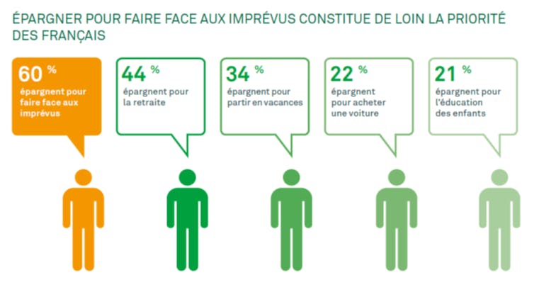 Epargner pour faire face aux imprévus constitue de loin la priorité des français