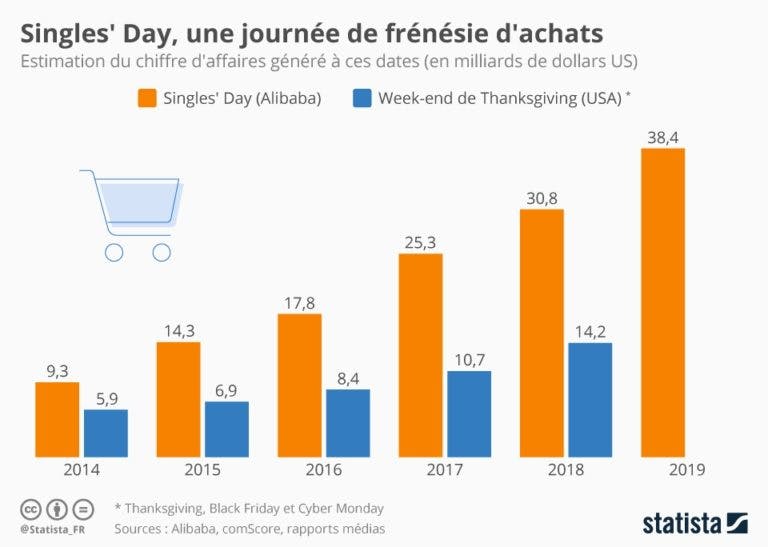 Singles' day, une journée de frénésie d'achats