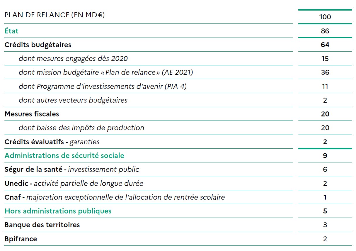 plan de relance