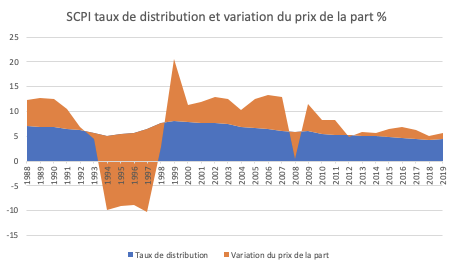 Graphique représantant le taux de distribution et variation du prix de la part en pourcentage pour les SCPI