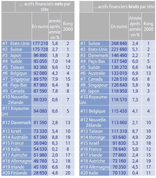 actifs financiers brutes par têtes