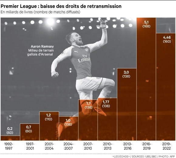 Premier league baisse des droits de transmission