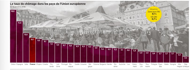 Le taux de chômage dans les pays de l'union européenne