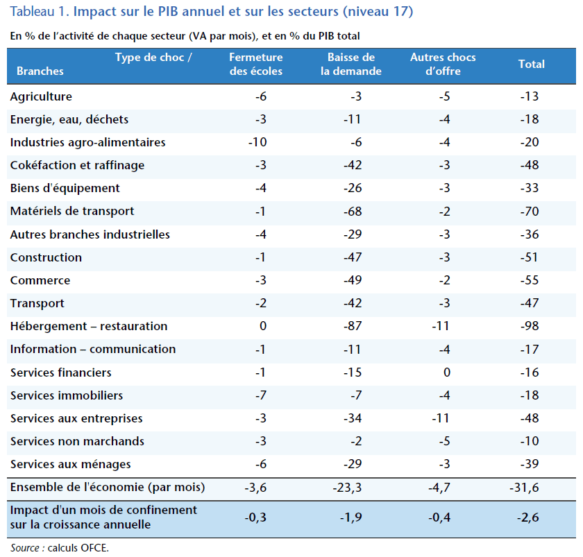 Impact sur le PIB annuel et sur les secteurs