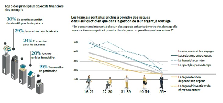 Top 5 des principaux objectifs financiers des français