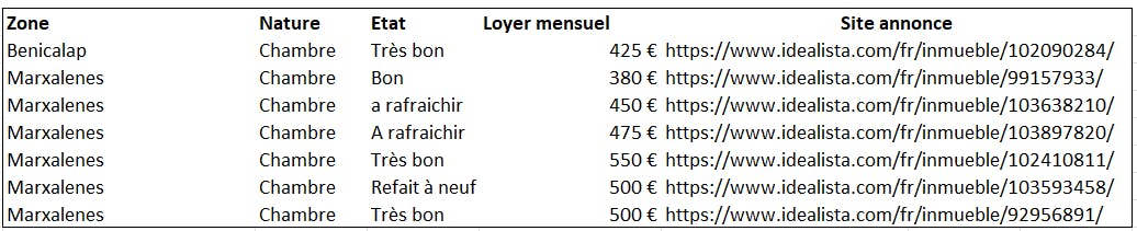 Offres de location de chambre en colocation à Valencia