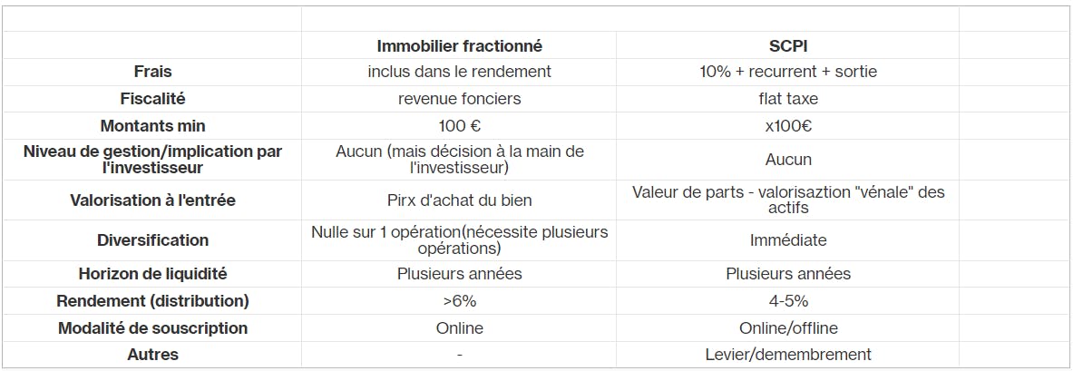 Tableau comparatif Immobilier Fractionné vs SCPI