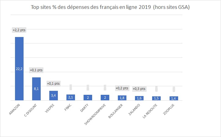 Top sites % des dépenses des français en ligne 2019 (hors sites GSA)