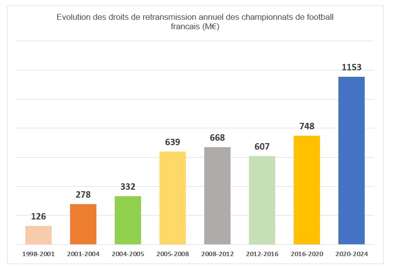 Evolution des droits de retransmission annuel des championnats de football