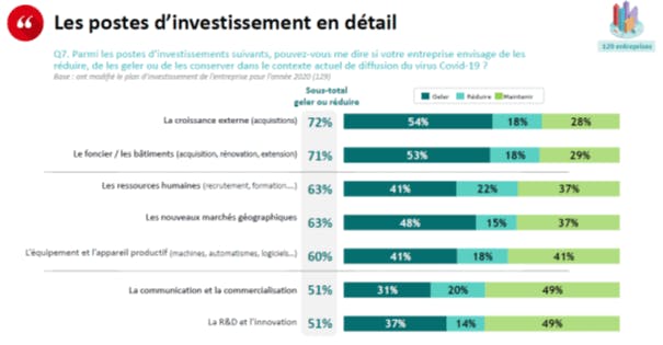 Les postes d'investissement en détail