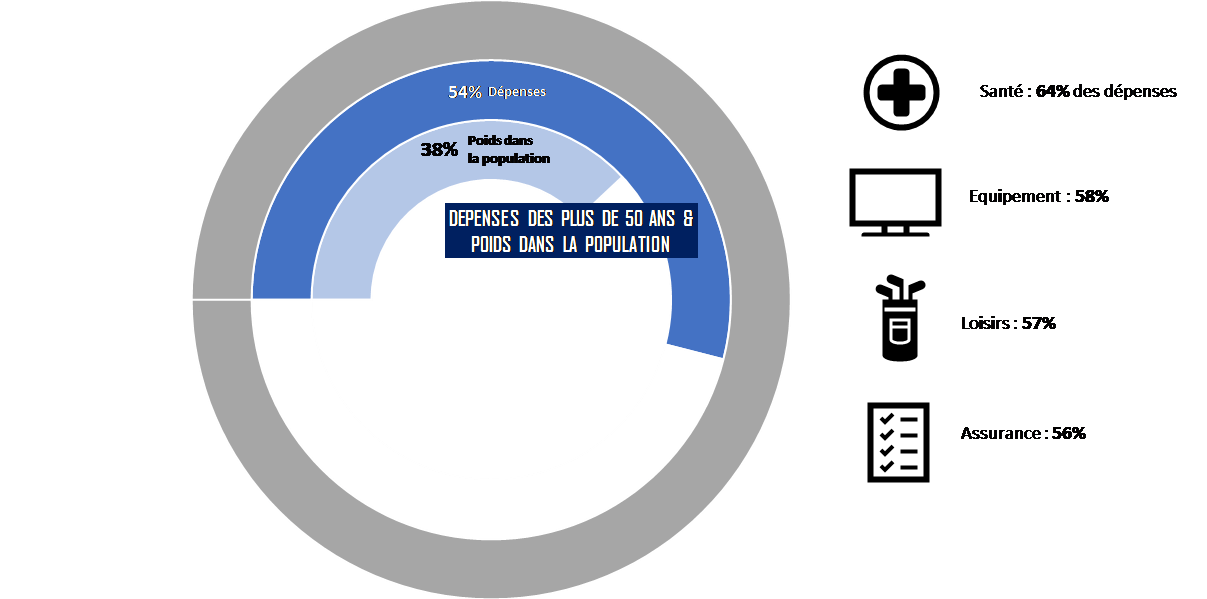 Dépense des plus de 50 ans et poids dans la population
