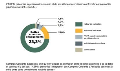 Dettes et autres engagements.