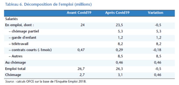 Décomposition de l'emploi