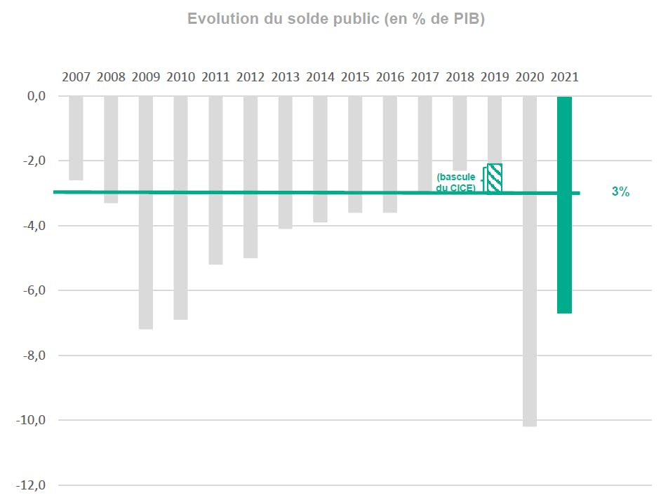 Evolution du solde public (en % de PIB)