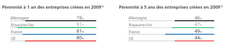 pérennité entreprises à 1 et 5 ans