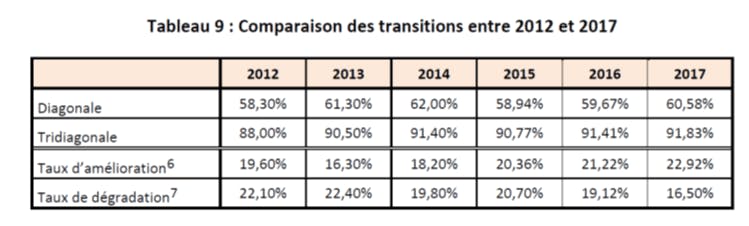 Tableau faisant la comparaison des transitions de la note entre 2012 et 2017