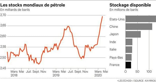 Stocks mondiaux de pétrole