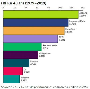 TRI des meilleurs placements financiers sur 40 ans (1999-2019)