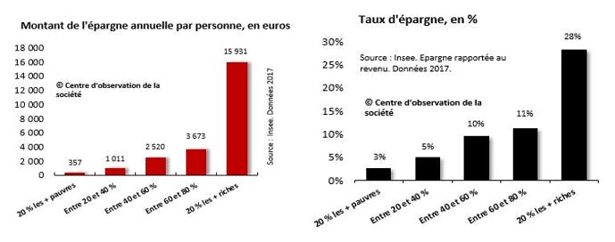 Montant de l'épargne annuelle par personne, en euros