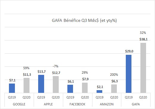 GAFA Bénéfice Q3 