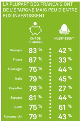 Les épargnants français n'investissent pas