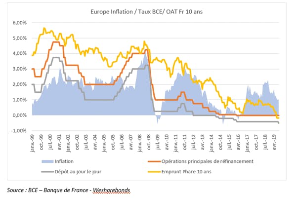 Europe inflation 10 ans