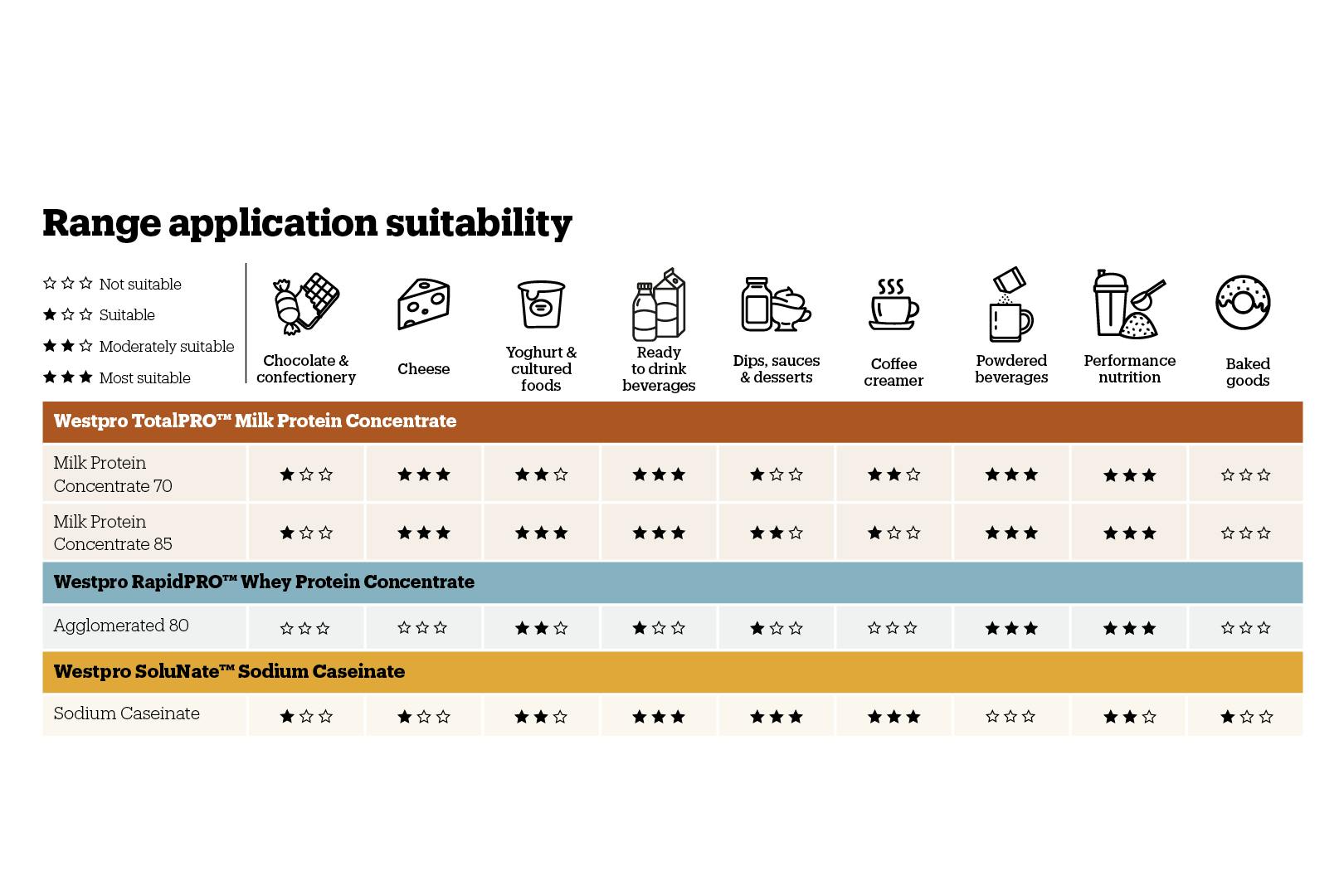Protein applications table